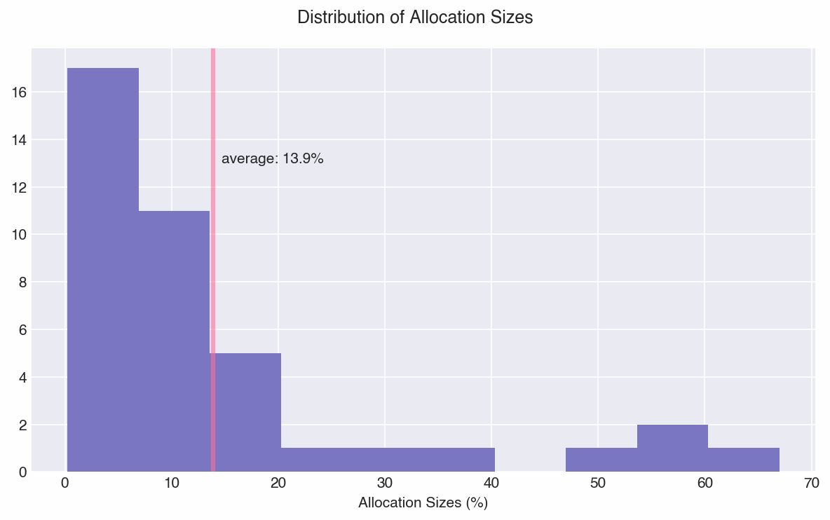 Distribution of airdrop allocation sizes across protocols