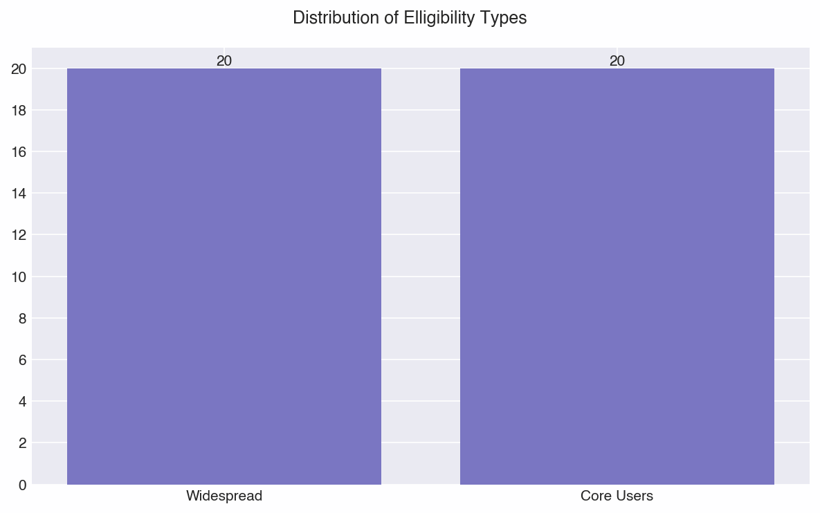 Distribution of airdrop eligibility types across protocols