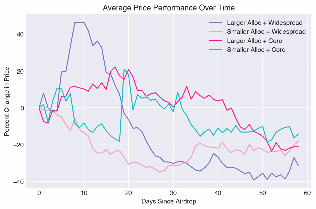Aggregated 60 day price performance time series by airdrop category