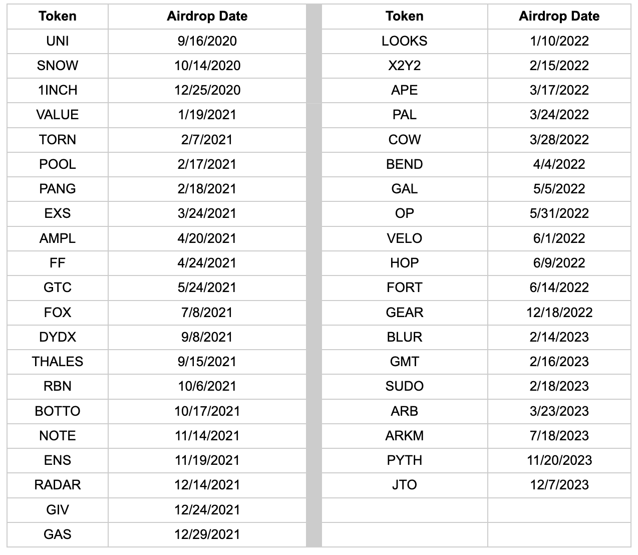 Token tickers of 40 protocols analyzed in the airdrop dataset