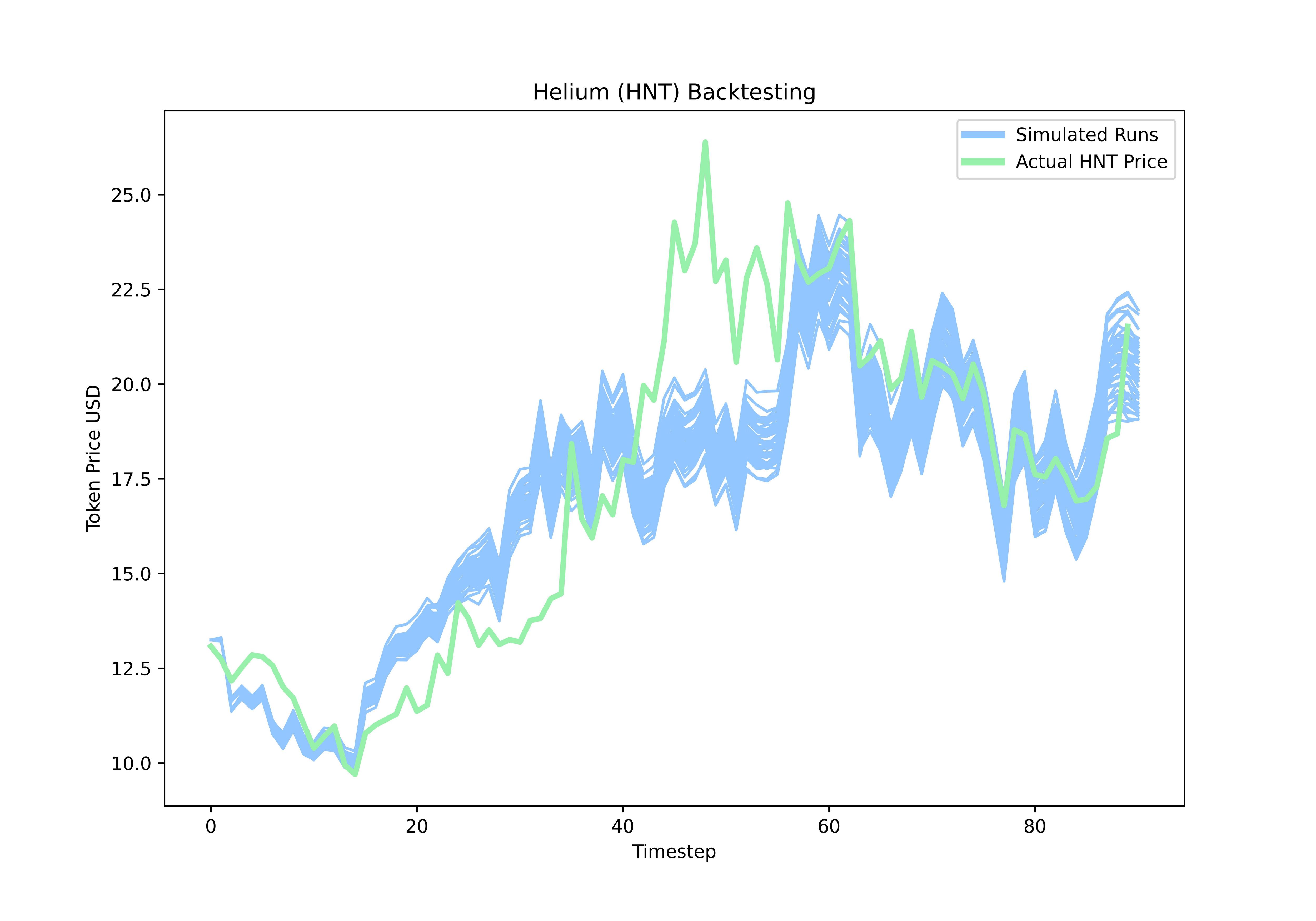Backtesting results showing model performance against historical token prices