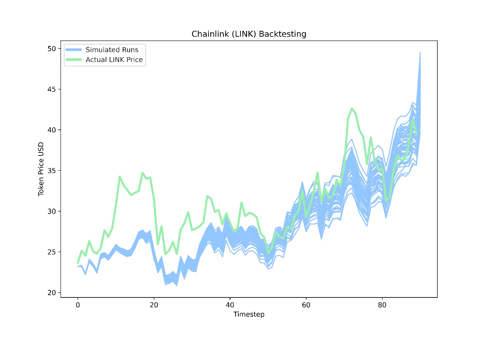 Additional backtesting results comparing simulated versus actual token price movements