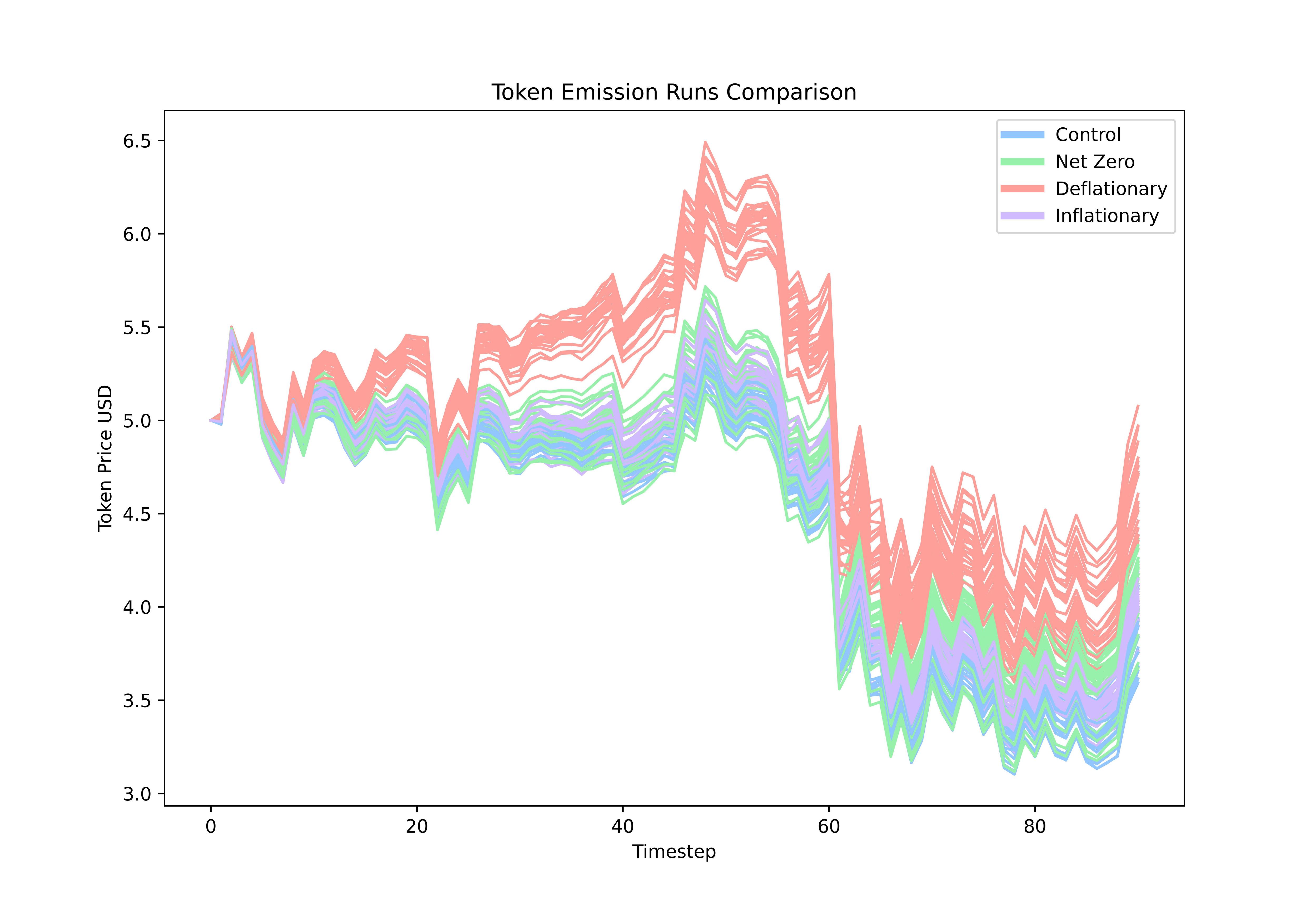 Chart comparing token price across different inflation and deflation scenarios