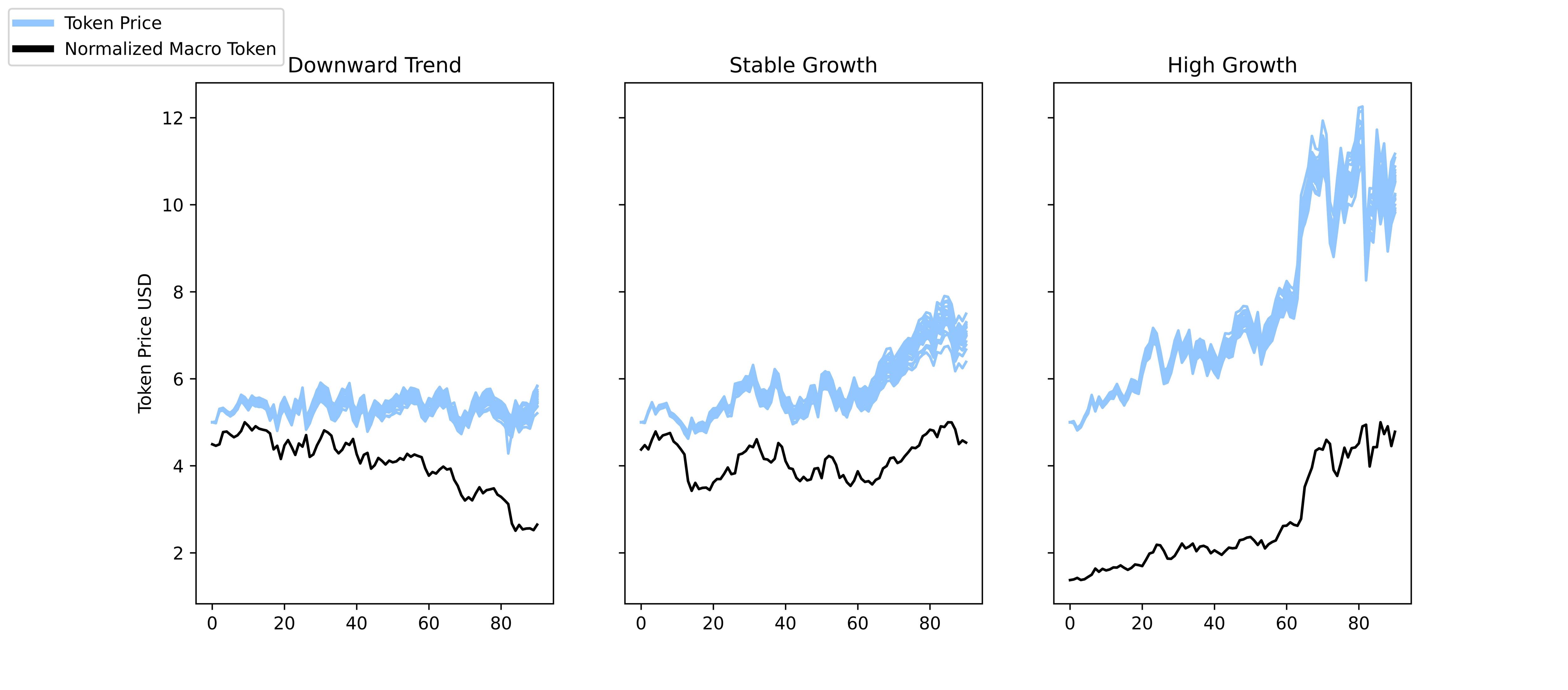 Chart showing correlation between crypto market trends and simulated token price movements