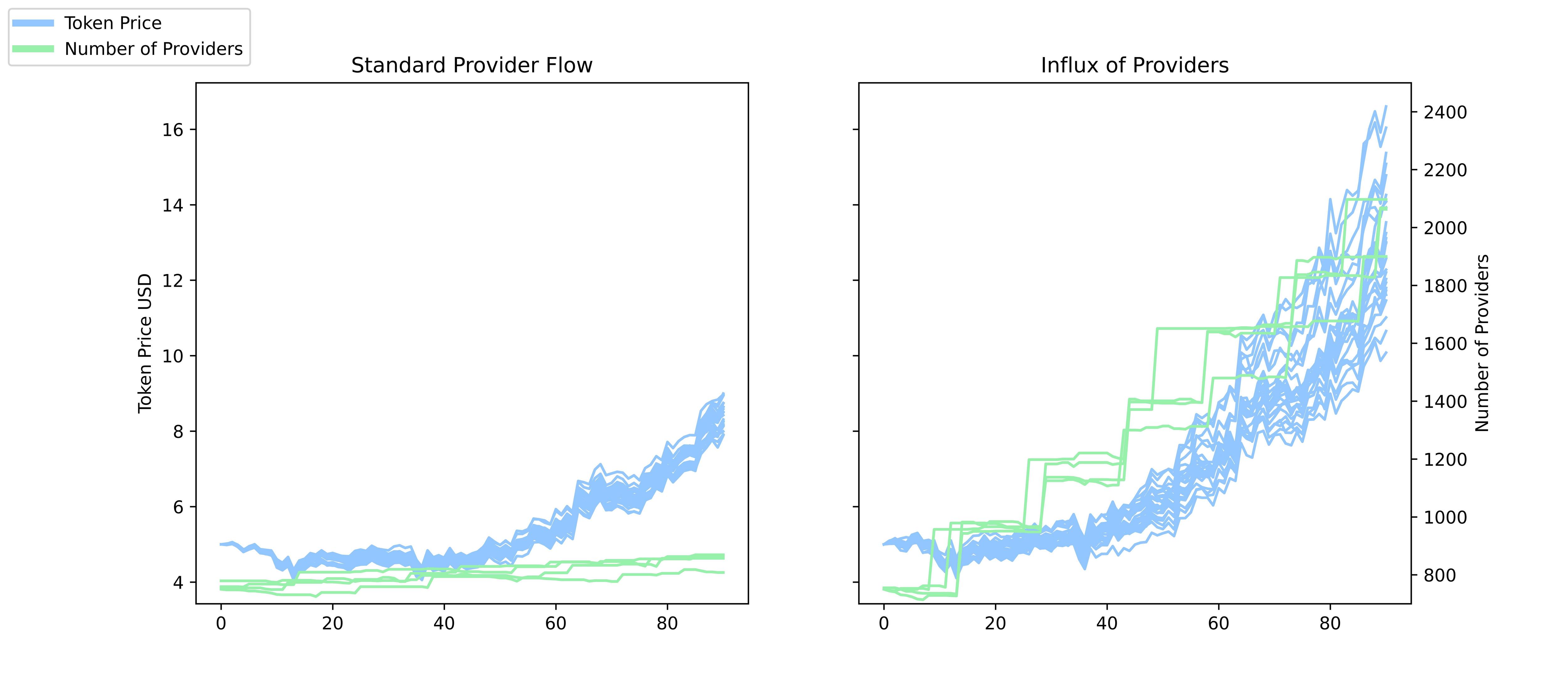 Chart showing token price performance with increased user adoption
