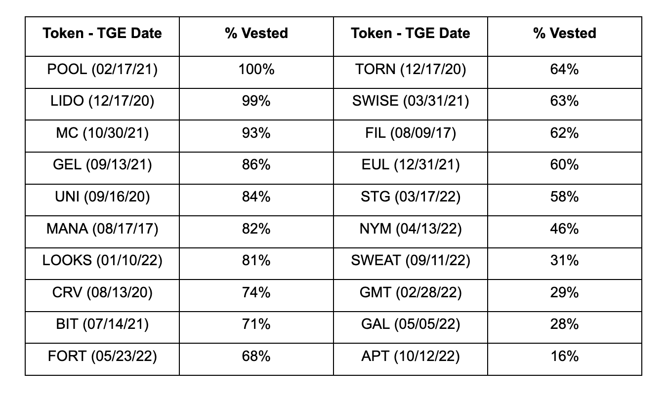 Overview of 20 protocols in the dataset including token names, categories, and vesting status