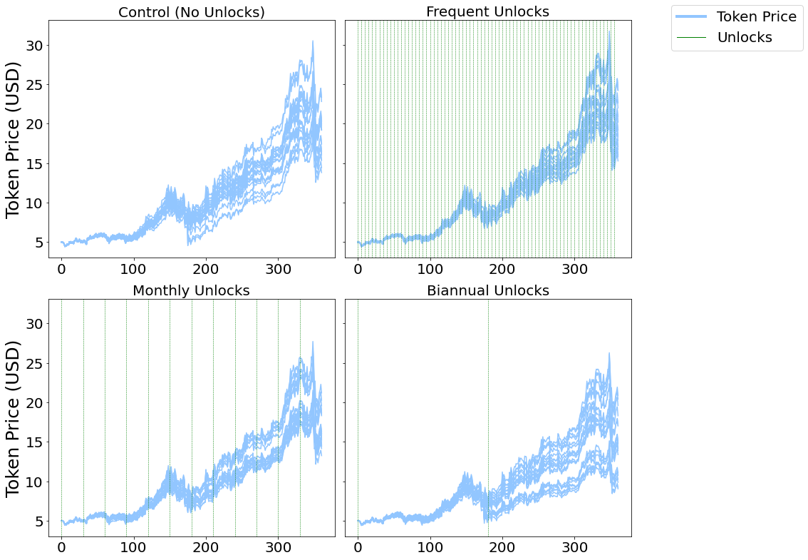 Agent-based model simulations comparing token price across different unlock frequencies