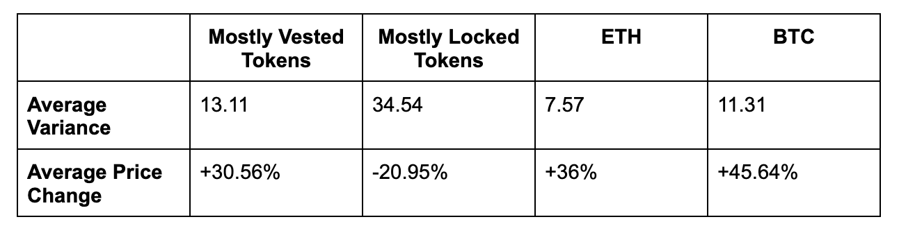 Vesting length analysis comparing mostly vested vs mostly locked tokens against Bitcoin and Ethereum benchmarks