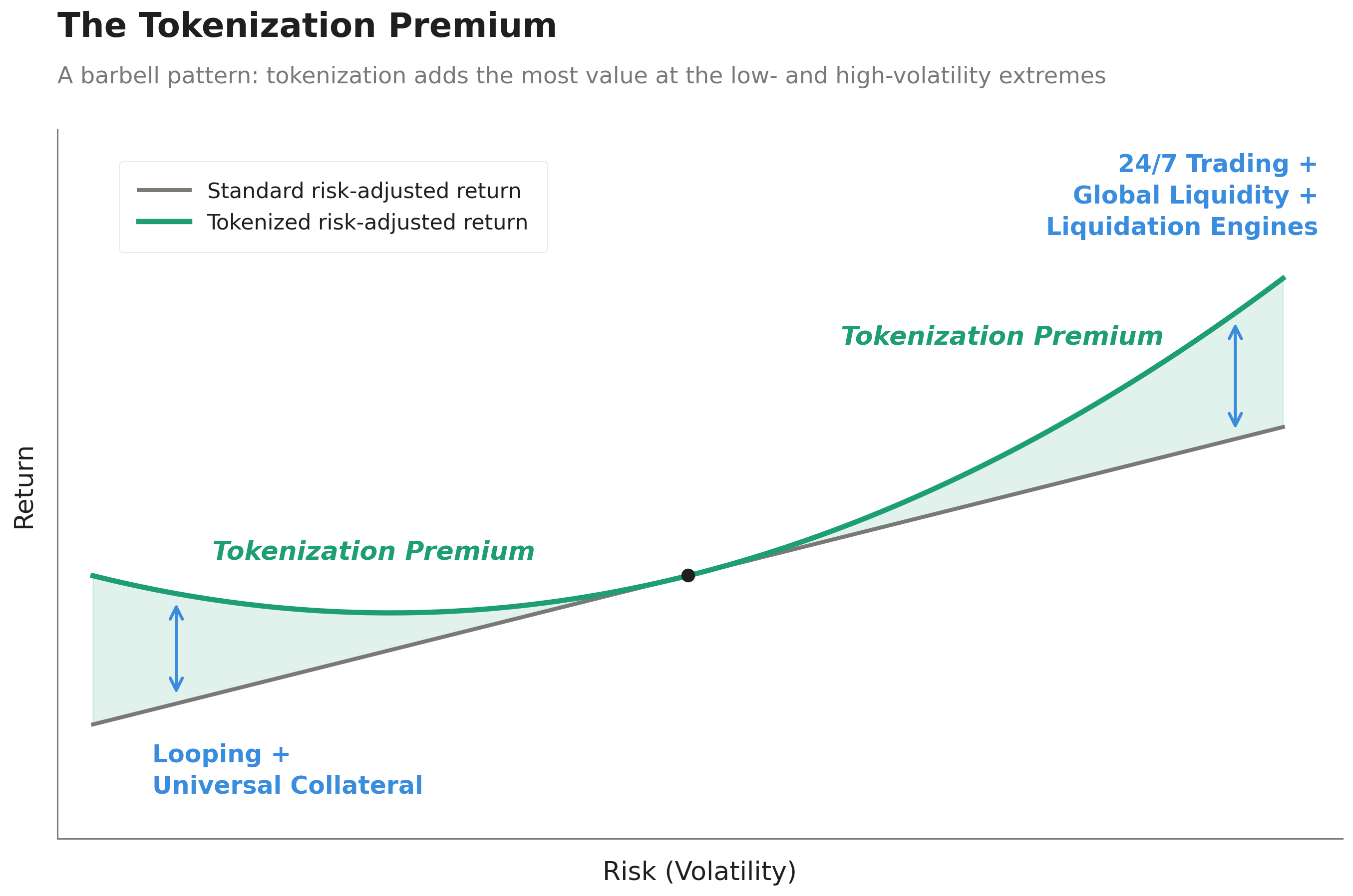 The Tokenization Premium: a barbell pattern at the low- and high-volatility extremes