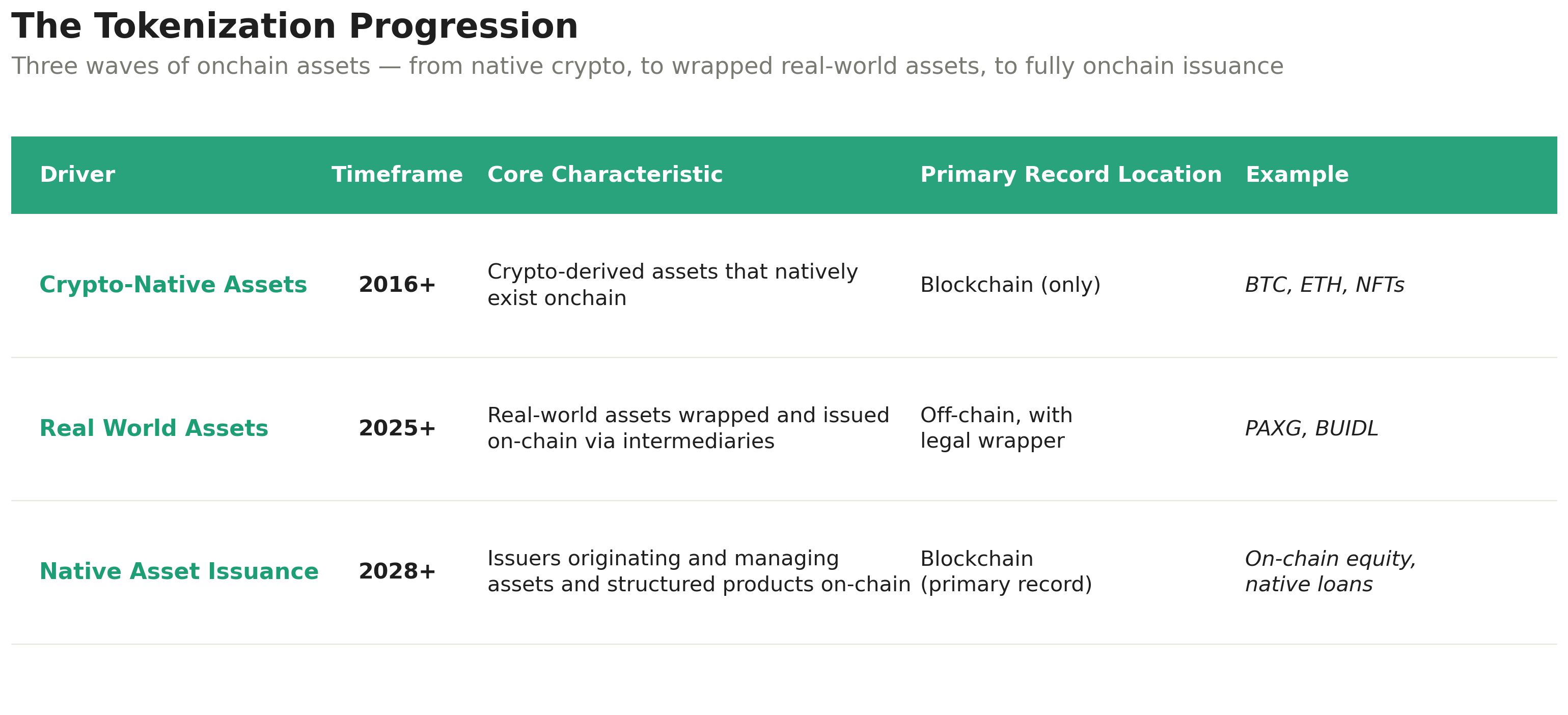 The Tokenization Progression: three waves of onchain assets