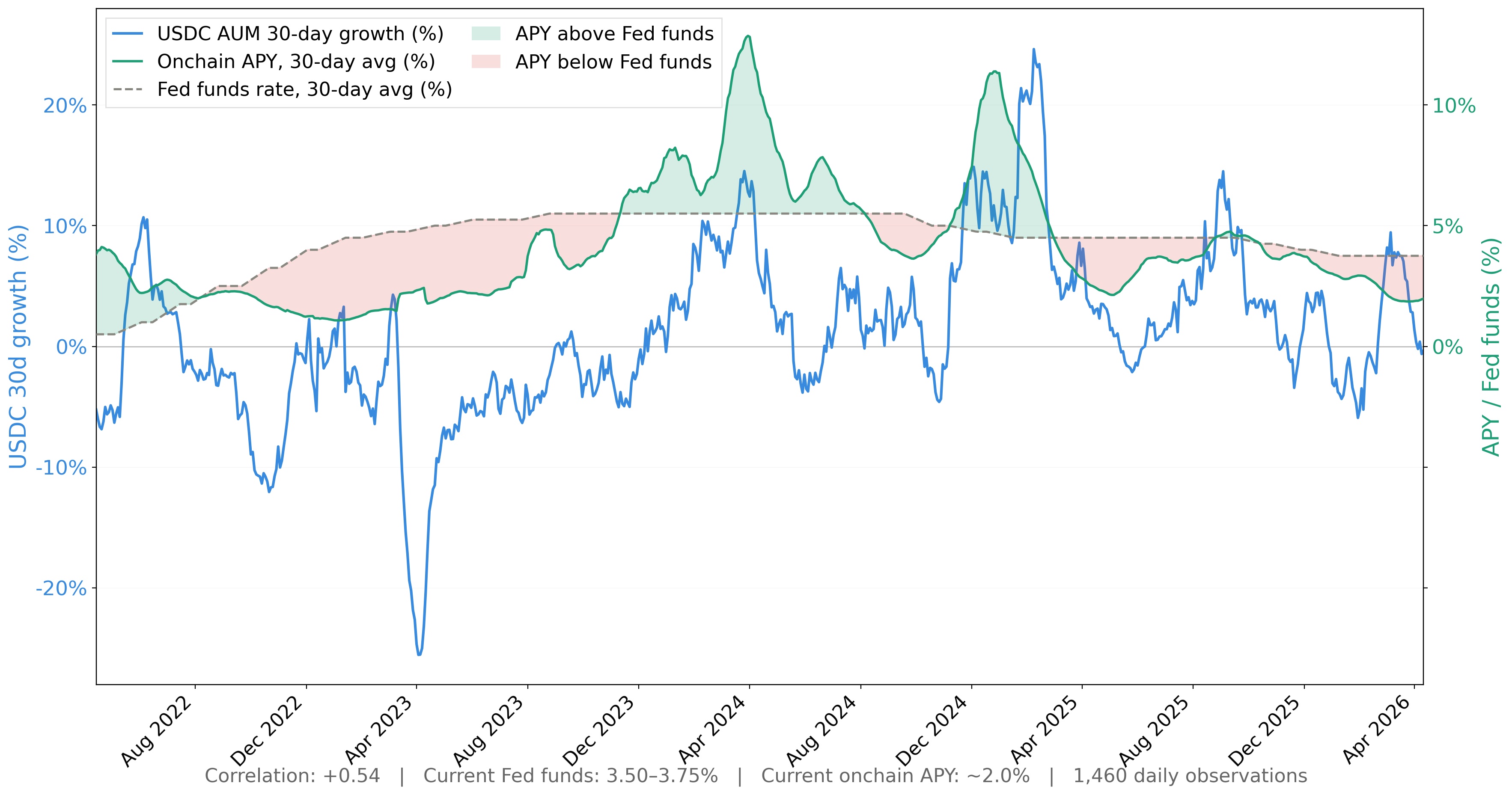 USDC AUM growth vs onchain APY vs Fed Funds rate